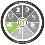 Managed IT Services in Orange County - TechHeights
