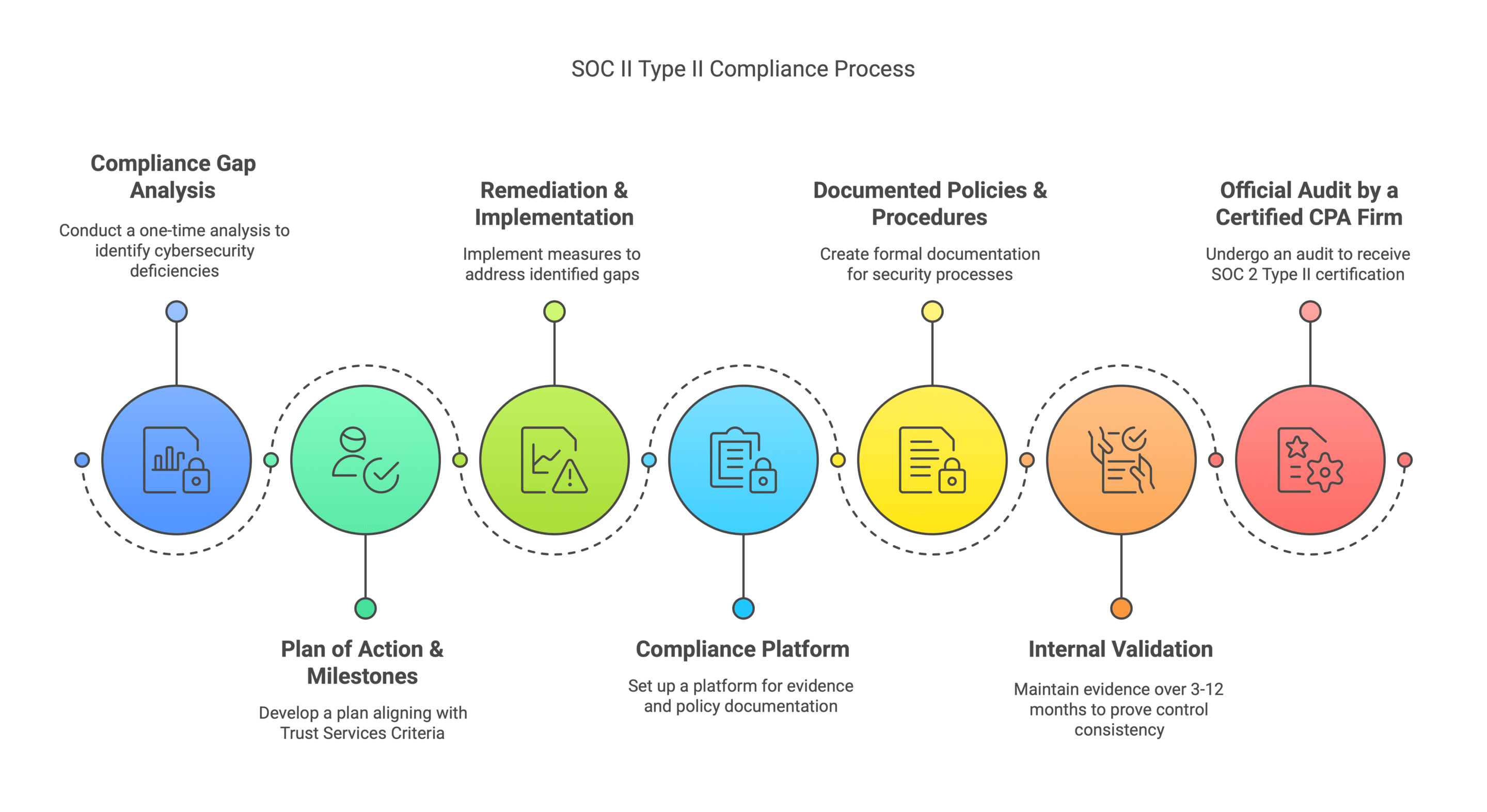 SOC II Type II Compliance - visual selection 3