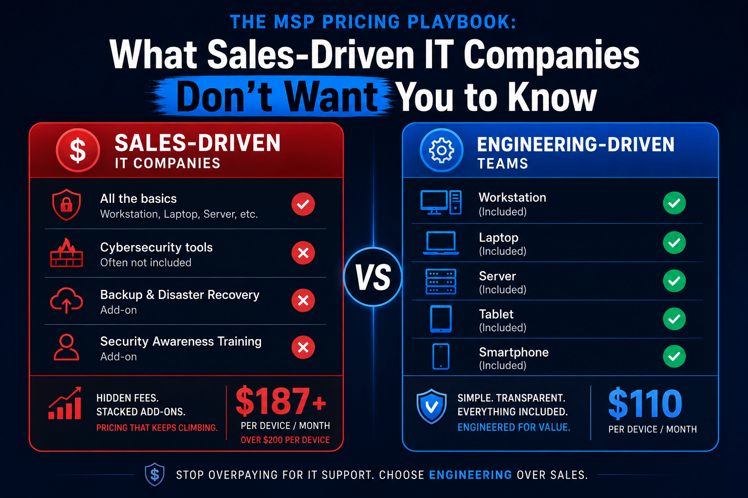 MSP pricing comparison chart showing per-user bundle pricing vs transparent per-device managed IT services cost in Orange County 2026