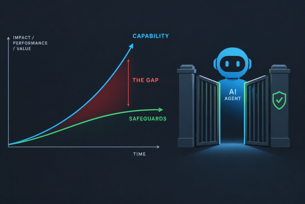 Chart showing AI model capability rising faster than safety safeguards, illustrating the governance gap businesses must close with an AI governance framework.